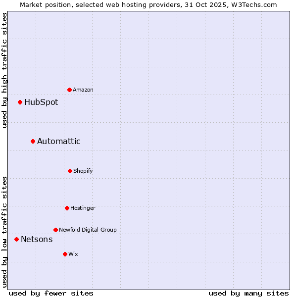 Market position of Automattic vs. HubSpot vs. Netsons