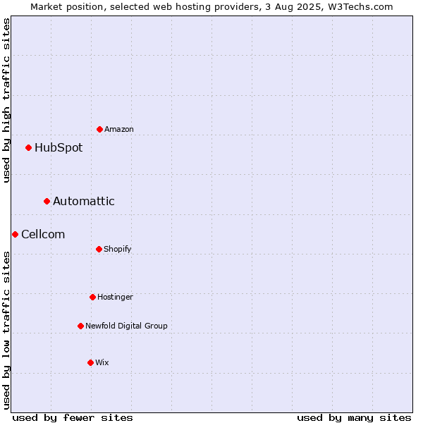 Market position of Automattic vs. HubSpot vs. Cellcom