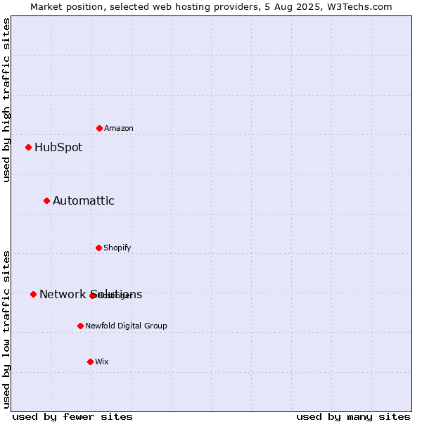 Market position of Automattic vs. Network Solutions vs. HubSpot