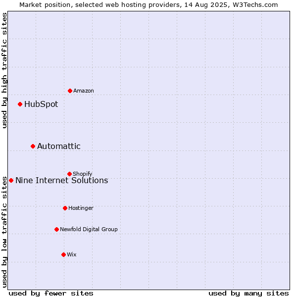 Market position of Automattic vs. HubSpot vs. Nine Internet Solutions