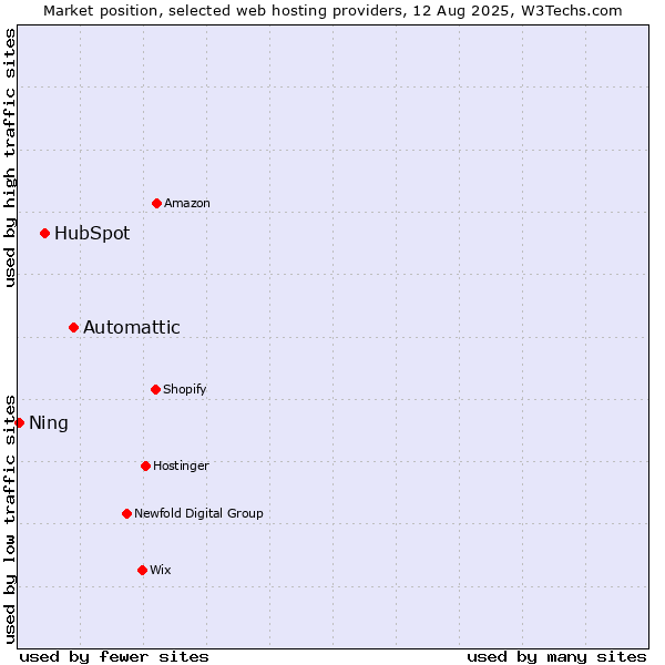Market position of Automattic vs. HubSpot vs. Ning