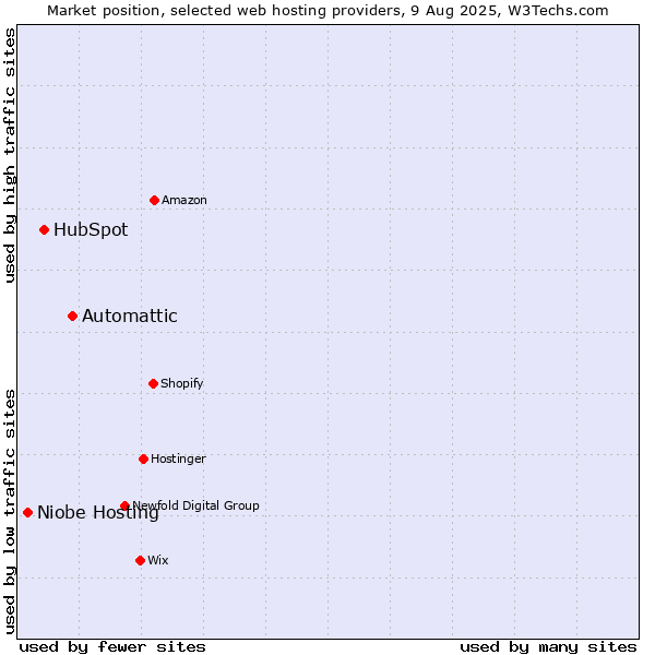 Market position of Automattic vs. HubSpot vs. Niobe Hosting