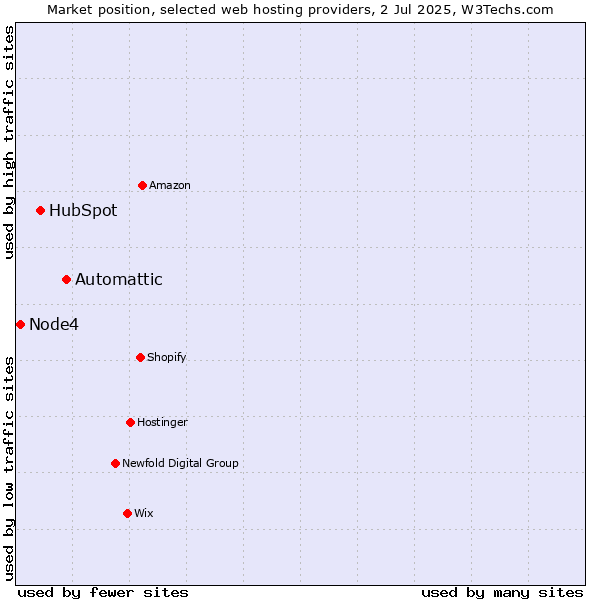 Market position of Automattic vs. HubSpot vs. Node4