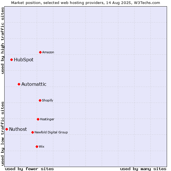 Market position of Automattic vs. HubSpot vs. Nuthost