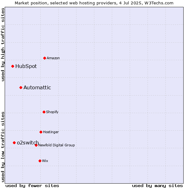 Market position of Automattic vs. o2switch vs. HubSpot