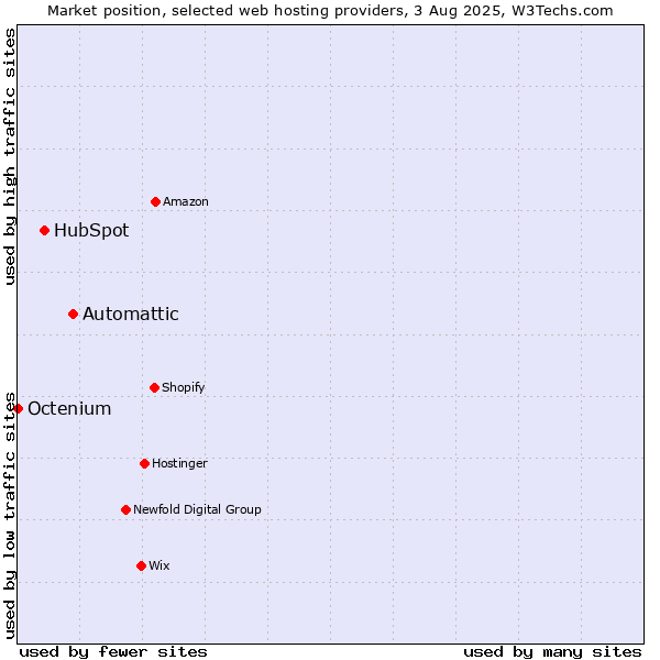 Market position of Automattic vs. HubSpot vs. Octenium
