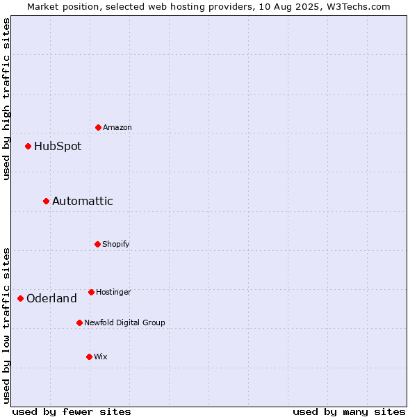 Market position of Automattic vs. HubSpot vs. Oderland