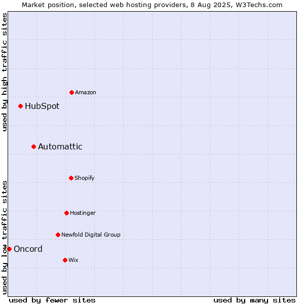 Market position of Automattic vs. HubSpot vs. Oncord