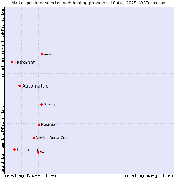 Market position of Automattic vs. One.com vs. HubSpot