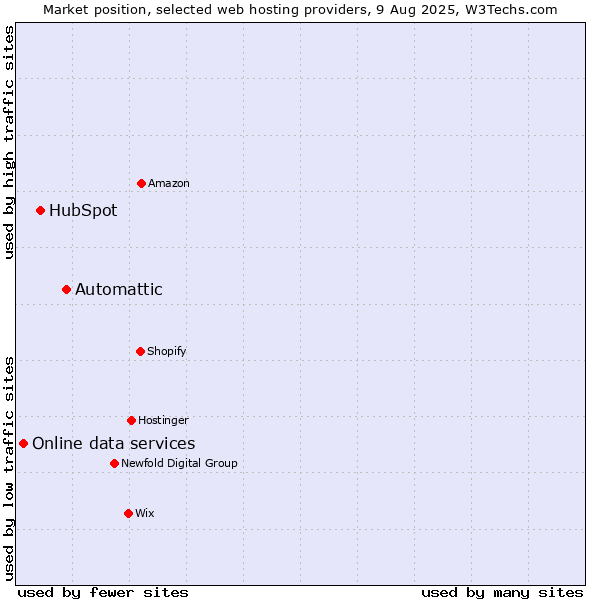 Market position of Automattic vs. HubSpot vs. Online data services
