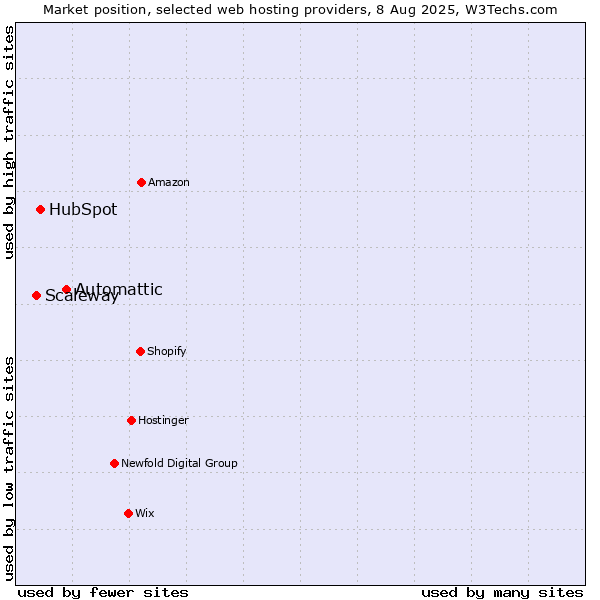 Market position of Automattic vs. HubSpot vs. Scaleway