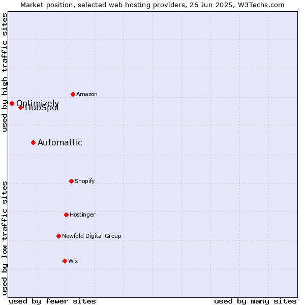 Market position of Automattic vs. HubSpot vs. Optimizely