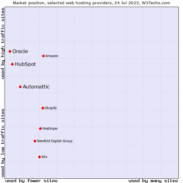 Market position of Automattic vs. HubSpot vs. Oracle
