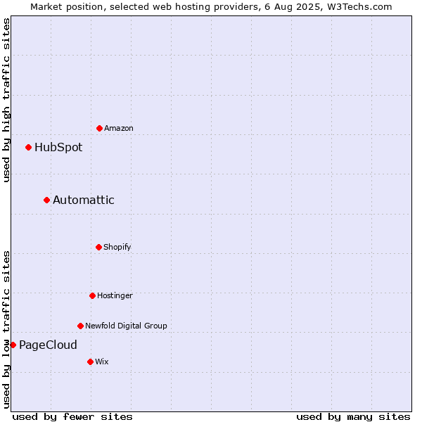 Market position of Automattic vs. HubSpot vs. PageCloud