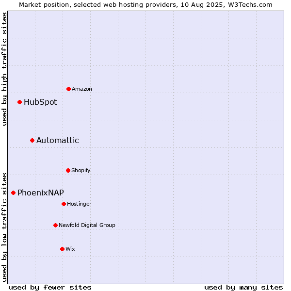 Market position of Automattic vs. HubSpot vs. PhoenixNAP