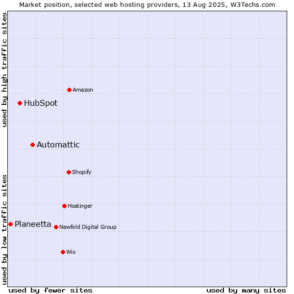 Market position of Automattic vs. HubSpot vs. Planeetta