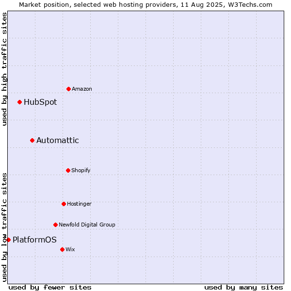 Market position of Automattic vs. HubSpot vs. PlatformOS