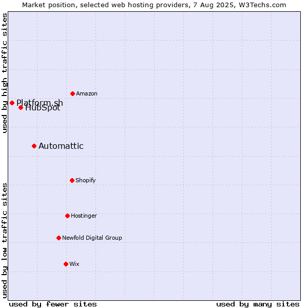 Market position of Automattic vs. HubSpot vs. Platform.sh