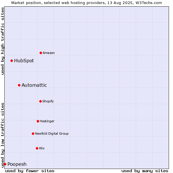 Market position of Automattic vs. HubSpot vs. Poopesh