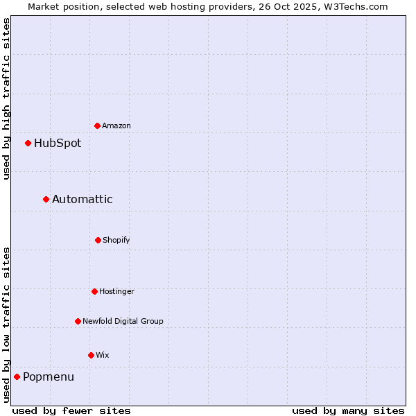 Market position of Automattic vs. HubSpot vs. Popmenu