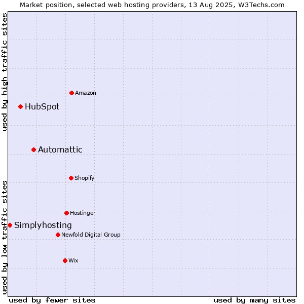 Market position of Automattic vs. HubSpot vs. Simplyhosting