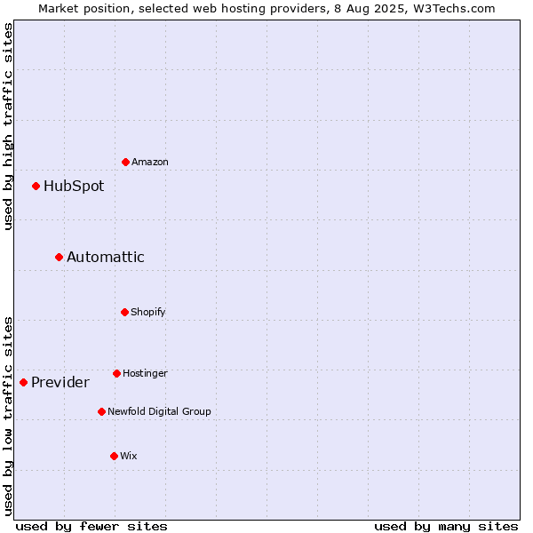 Market position of Automattic vs. HubSpot vs. Previder