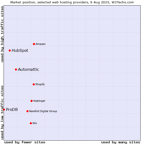 Market position of Automattic vs. HubSpot vs. ProDB