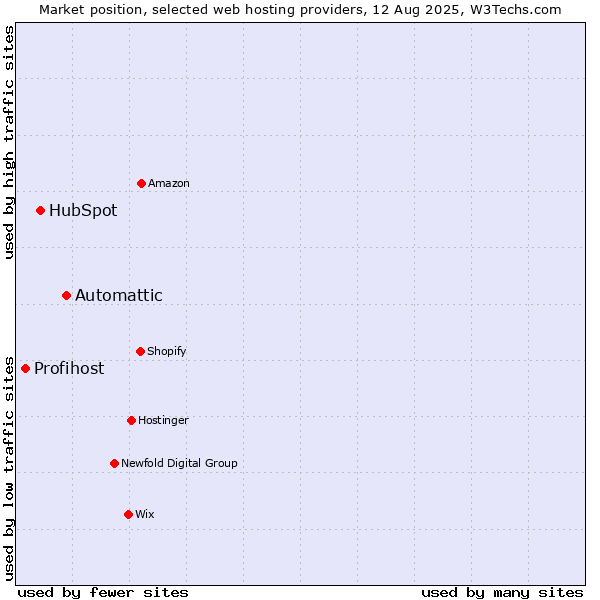 Market position of Automattic vs. HubSpot vs. Profihost