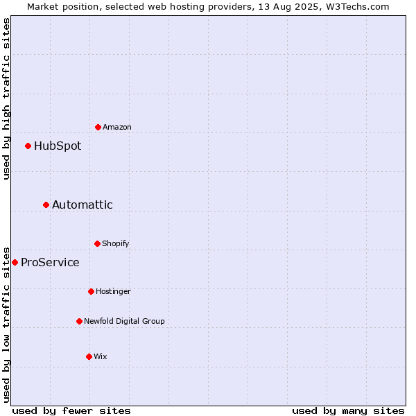 Market position of Automattic vs. HubSpot vs. ProService