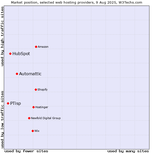 Market position of Automattic vs. HubSpot vs. PTisp