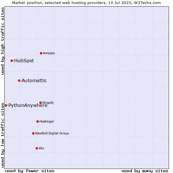 Market position of Automattic vs. HubSpot vs. PythonAnywhere