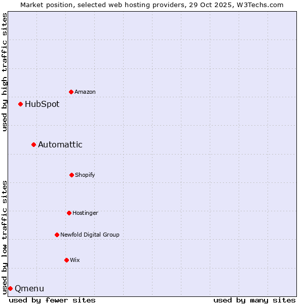 Market position of Automattic vs. HubSpot vs. Qmenu