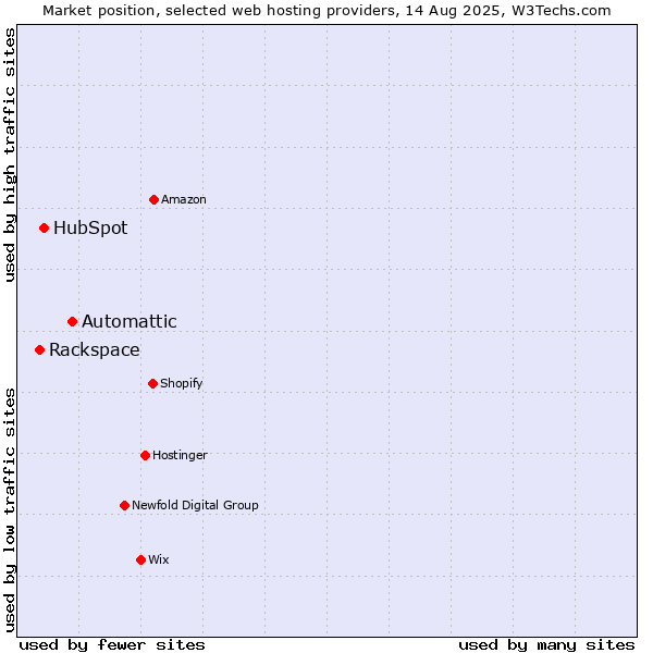 Market position of Automattic vs. HubSpot vs. Rackspace