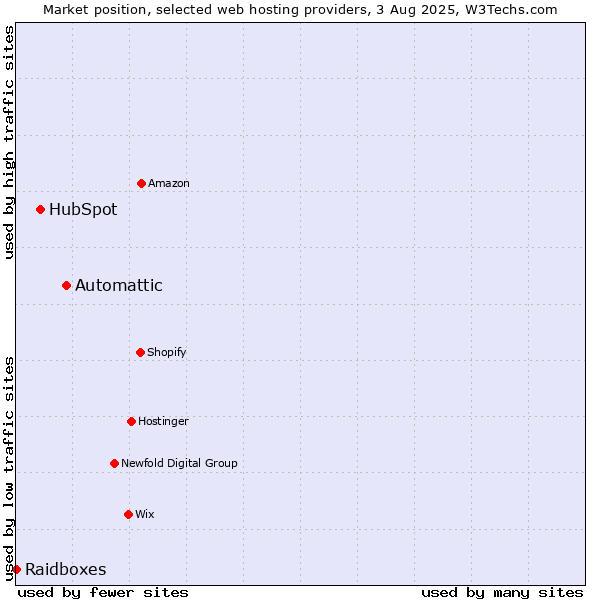 Market position of Automattic vs. HubSpot vs. Raidboxes