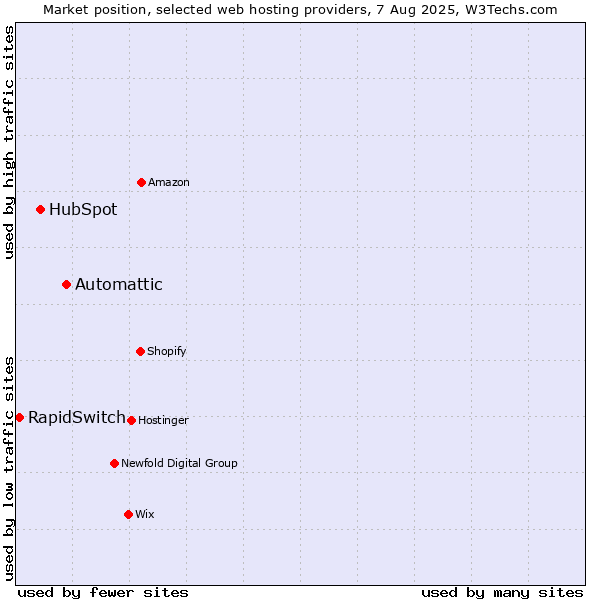 Market position of Automattic vs. HubSpot vs. RapidSwitch