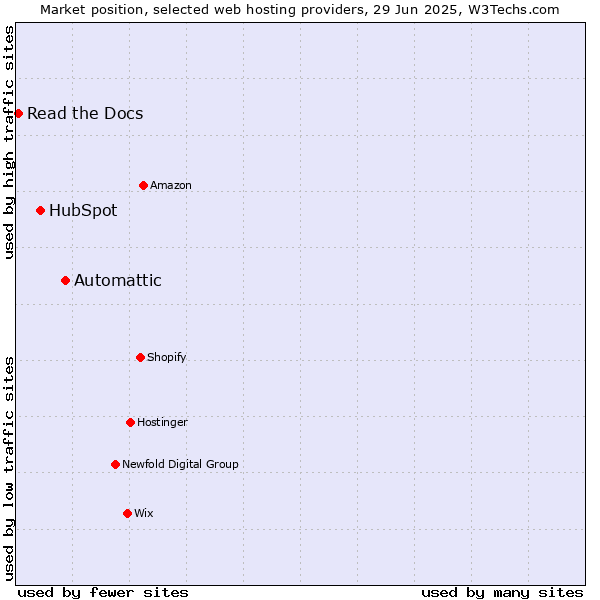 Market position of Automattic vs. HubSpot vs. Read the Docs