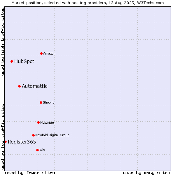 Market position of Automattic vs. HubSpot vs. Register365
