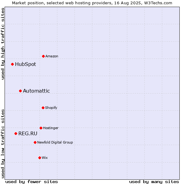 Market position of Automattic vs. REG.RU vs. HubSpot