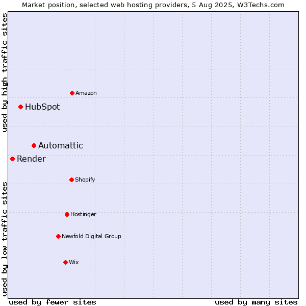 Market position of Automattic vs. HubSpot vs. Render