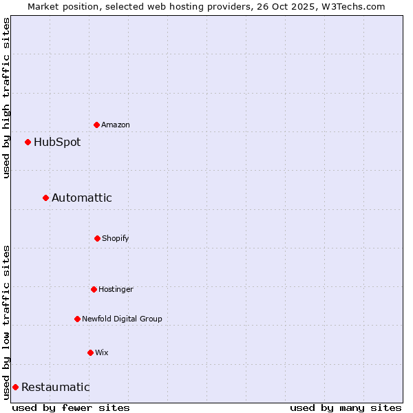 Market position of Automattic vs. HubSpot vs. Restaumatic