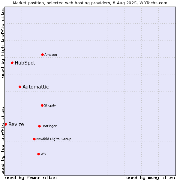 Market position of Automattic vs. HubSpot vs. Revize