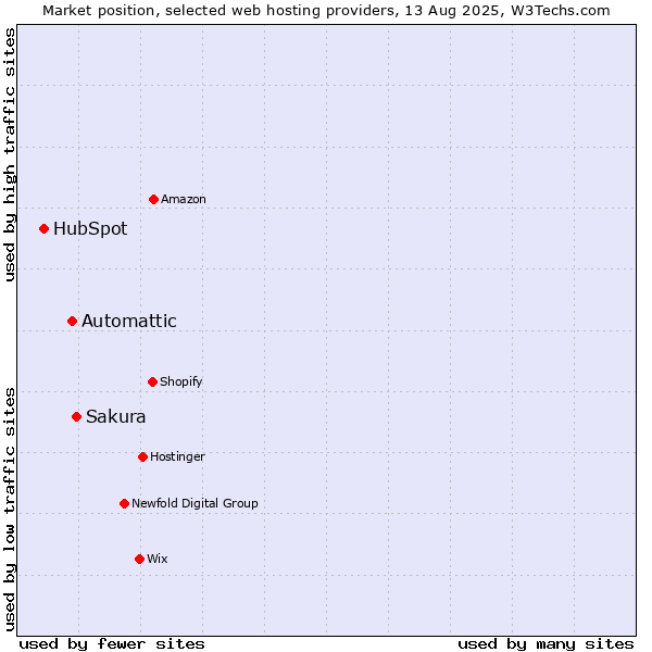 Market position of Sakura vs. Automattic vs. HubSpot