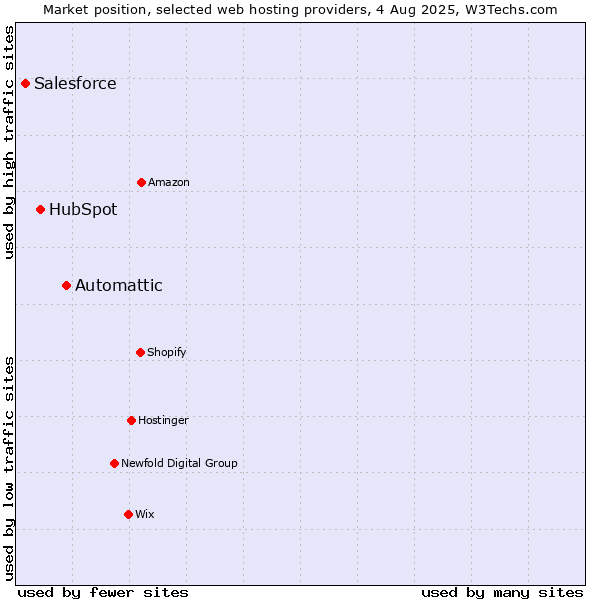Market position of Automattic vs. HubSpot vs. Salesforce