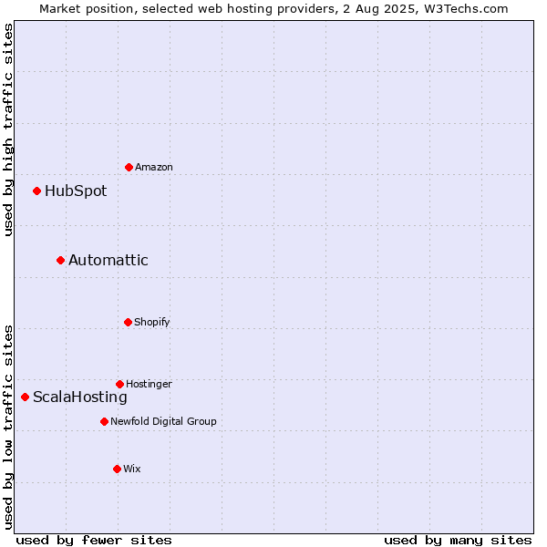 Market position of Automattic vs. HubSpot vs. ScalaHosting