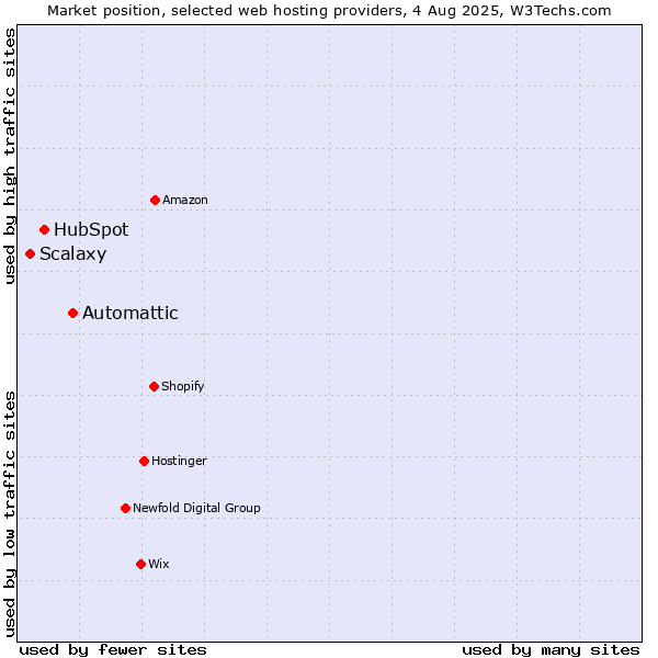 Market position of Automattic vs. HubSpot vs. Scalaxy