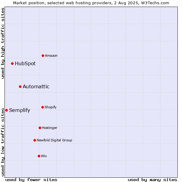 Market position of Automattic vs. HubSpot vs. Semplify