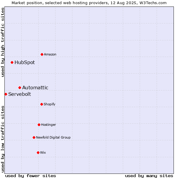 Market position of Automattic vs. HubSpot vs. Servebolt