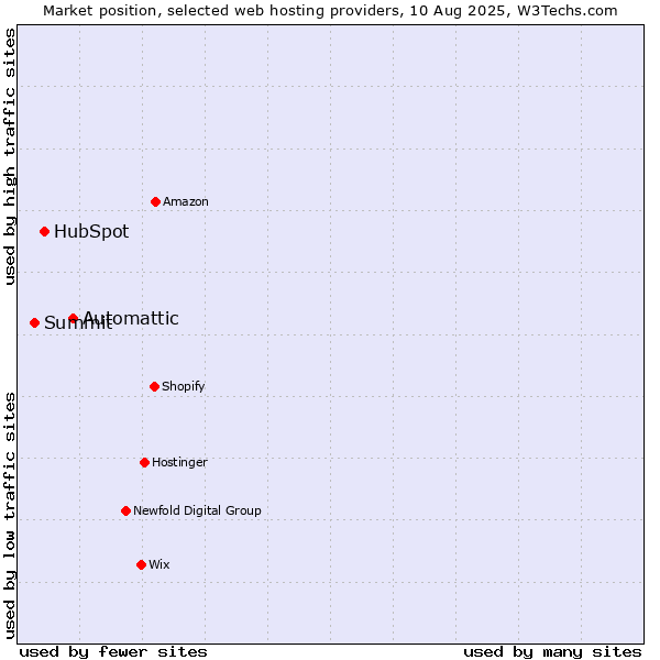 Market position of Automattic vs. HubSpot vs. Summit