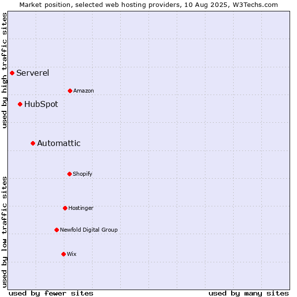 Market position of Automattic vs. HubSpot vs. Serverel