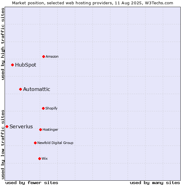 Market position of Automattic vs. HubSpot vs. Serverius